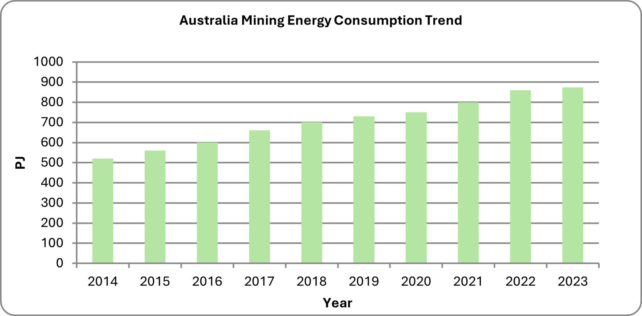 Figure 1 – Energy demand in Australia's resources sector